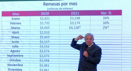 Remesas repuntan y confianza empresarial crece: Pedro Tello