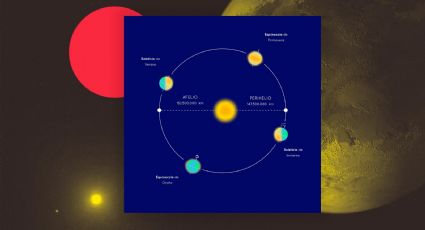 ¿Qué es el fenómeno astronómico Perihelio?