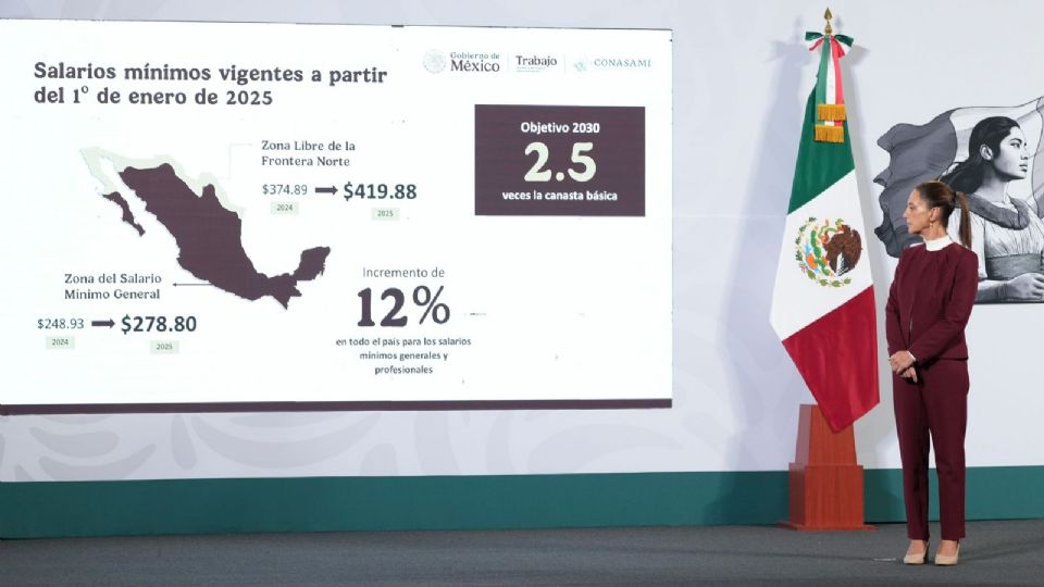 Gobierno de Sheinbaum anuncia incremento del 12% en el salario mínimo para 2025.