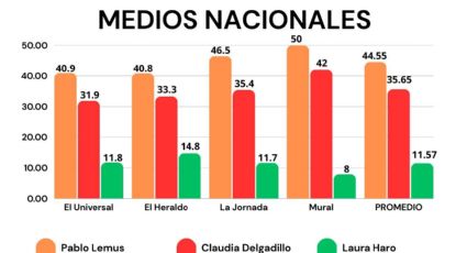 La Jornada, El Heraldo, Reforma y El Universal reconocen la ventaja de Pablo Lemus en Jalisco
