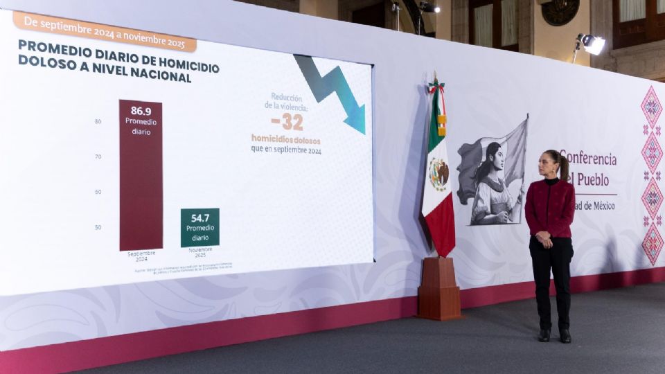 La presidenta Claudia Sheinbaum, destaca la baja de 37% en los homicidios dolosos a noviembre.