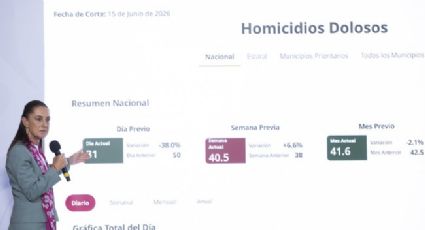 Reducción histórica del 46% en homicidios dolosos en México