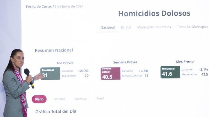 Reducción histórica del 46% en homicidios dolosos en México