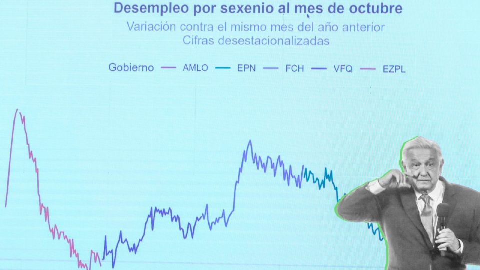 ¿Cuáles son las cifras del empleo en México luego de sexenio de AMLO?