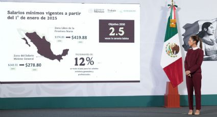 Gobierno de Sheinbaum anuncia incremento del 12% en el salario mínimo para 2025 en todo el país