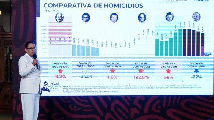 SSPC afirma que homicidios dolosos van a la baja y hay reducción de feminicidios del 41.5%