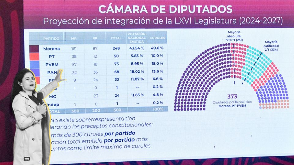 Morelos Canseco, detalló que el INE tiene hasta el 23 de agosto para la asignación de diputaciones.