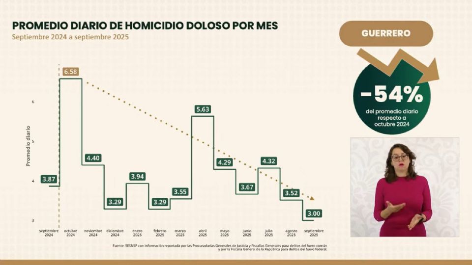 Disminuye promedio de homicidios dolosos en Guerrero.