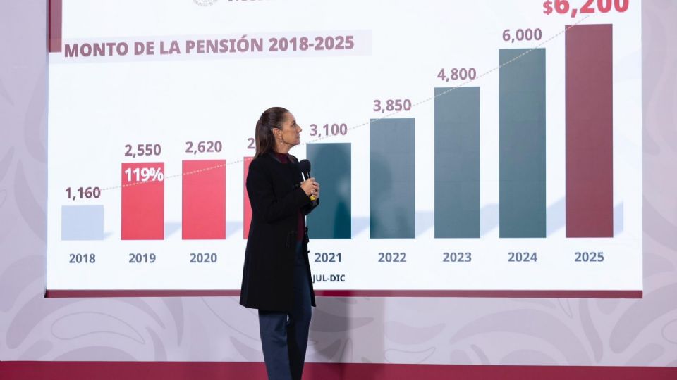 La presidenta indicó que entre 2018 y 2024, 13.5 millones de personas salieron de la pobreza.