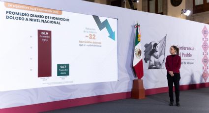 Homicidios dolosos bajan 37% entre septiembre de 2024 y noviembre de 2025, destaca Claudia Sheinbaum