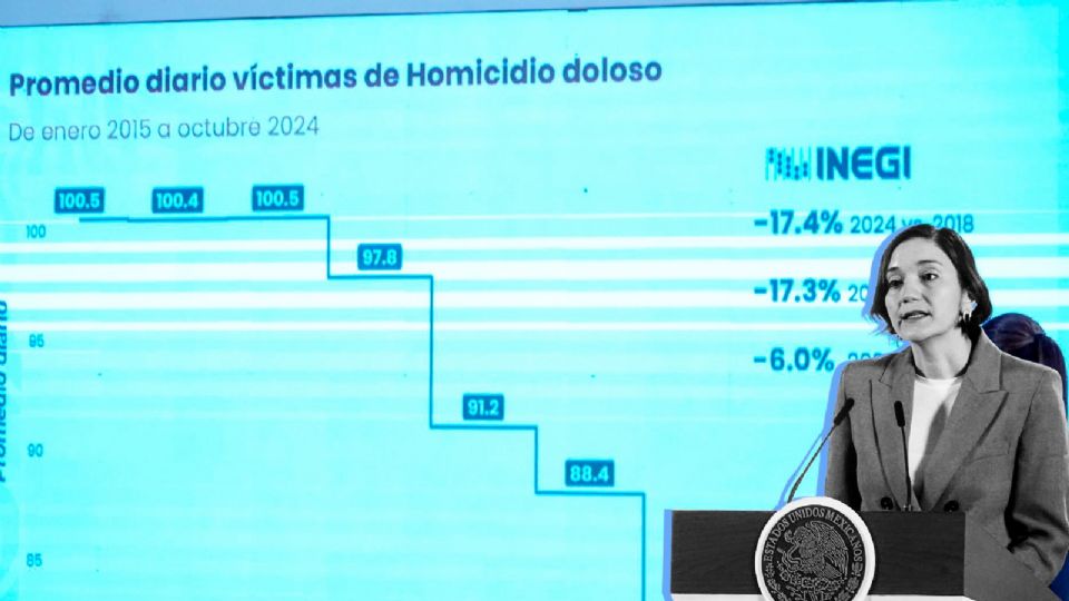 ¿Es real la reducción de homicidios en México? Esto dicen los expertos