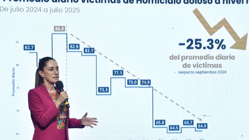Como parte de la Estrategia Nacional Antiextorsión se han detenido a 132 extorsionadores y del 6 de julio al 6 de agosto se han atendido 18 mil 239 llamadas al número único de denuncia 089.