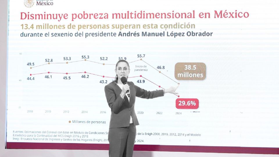 La pobreza moderada cayó 10 puntos porcentuales en México.