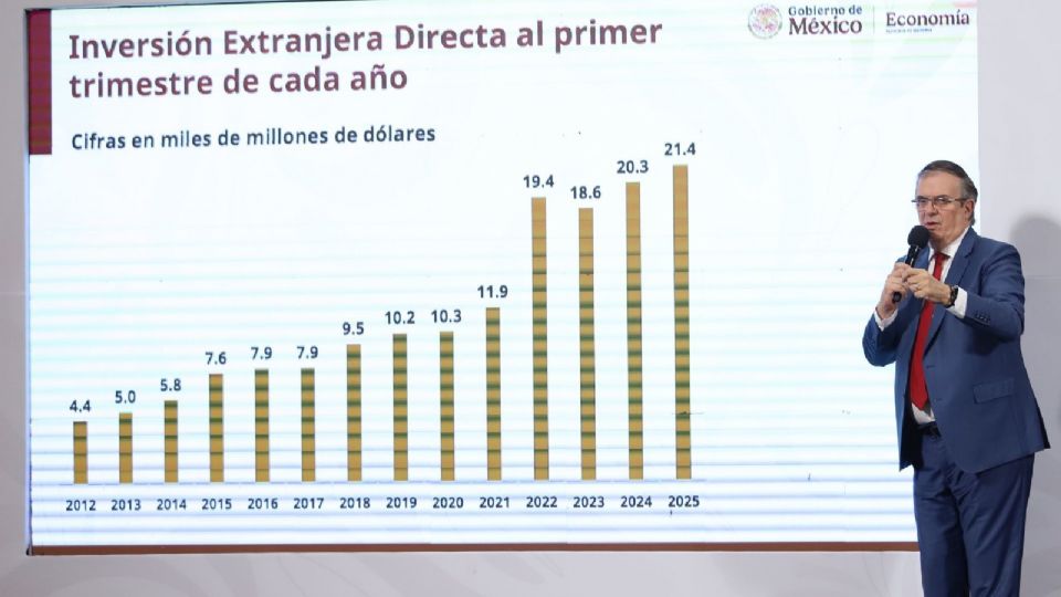 La secretaría que encabeza Marcelo Ebrard dijo que está cifra reafirma el interés que inversionistas extranjeros mantienen en nuestro país.