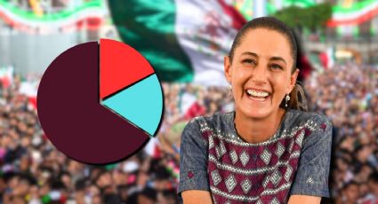 Primer año de Sheinbaum cuenta con el 73% de aprobación, cinco puntos por encima que AMLO, según encuesta
