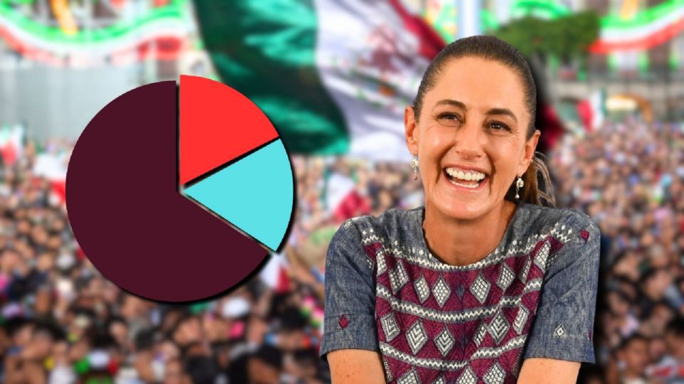 Primer año de Sheinbaum: altas aprobaciones y áreas críticas.