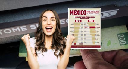 México, en top 5 de los países con el salario mínimo más alto de América Latina en 2026