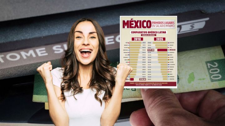 México, en top 5 de los países con el salario mínimo más alto de América Latina en 2026