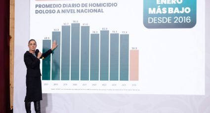 Homicidios dolosos bajan 42 % en México entre septiembre de 2024 y enero de 2026