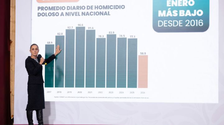 Homicidios dolosos bajan 42 % en México entre septiembre de 2024 y enero de 2026