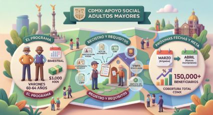 Pensión Hombres Bienestar 2026: ¿Habrá nuevas fechas de registro para recibir 3 mil pesos?