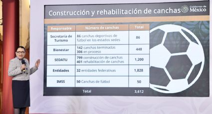 Mundial Social: Gobierno de México avanza en la construcción de 3,979 canchas y miles de murales