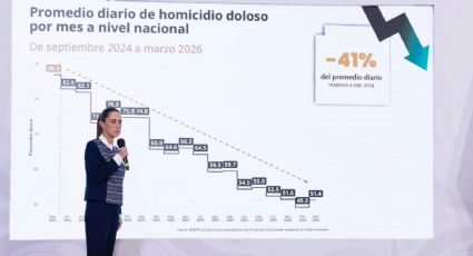 Reporta gabinete de seguridad 41% de disminución de homicidio doloso en los últimos meses