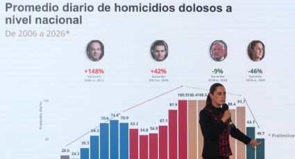 Homicidios bajan 48% desde el inicio del Gobierno de Sheinbaum