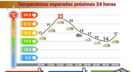 Protección Civil prevé calor y menos lluvias para este martes