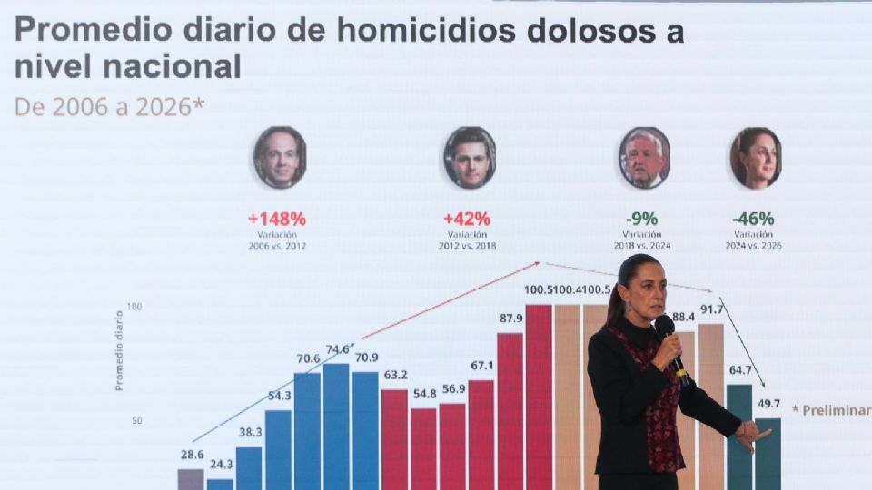 La Presidenta presentó las gráficas del descenso de los homicidios por sexenio.