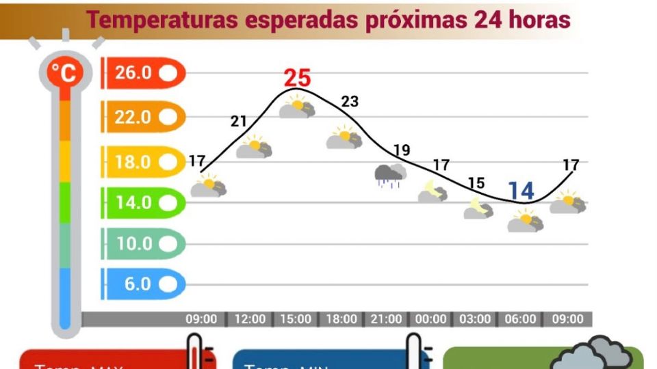 Protección Civil prevé ambiente caluroso y menos lluvias para este martes.