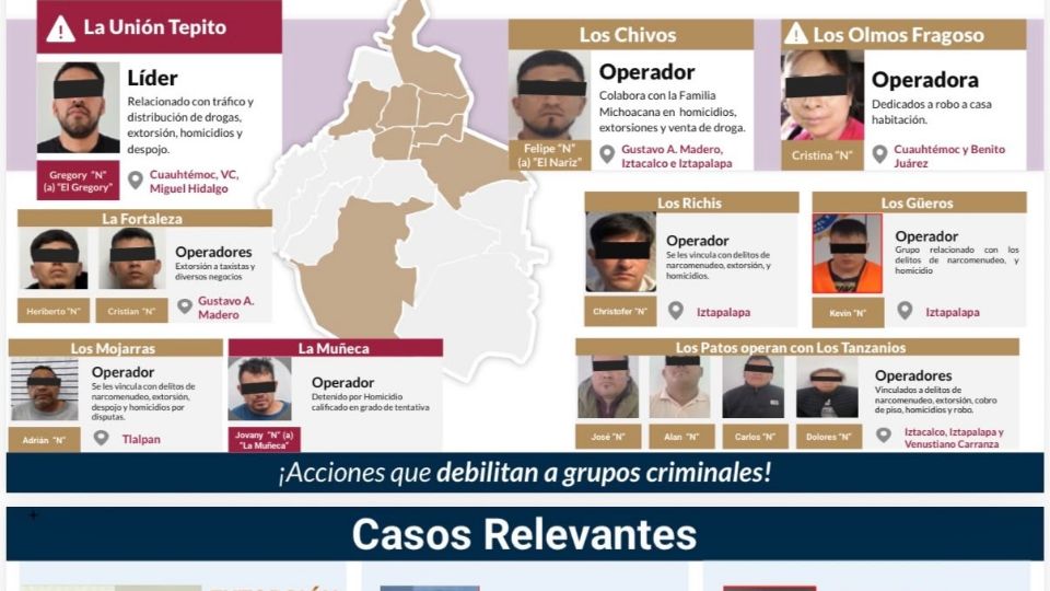 FGJ CDMX detiene a 23 líderes y operadores criminales.